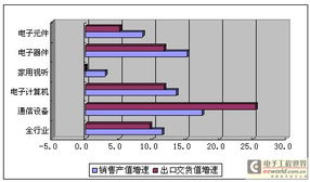 我國通信設備業表現突出 銷售出口增速雙第一
