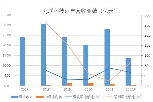 九聯(lián)科技半年報凈利潤大增66%,業(yè)務(wù)嚴重依賴第一大客戶,應(yīng)收賬款居高不下