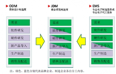 2017年中國通信設備行業(yè)經營模式及特點